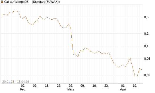 Call auf MongoDB,  [J.P. Morgan Structured Products B.V.] Chart