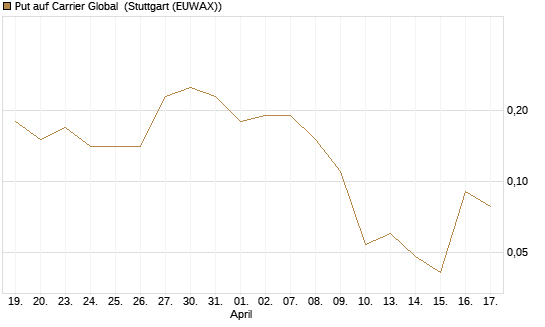 Put auf Carrier Global [J.P. Morgan Structured Products B.V.] Chart