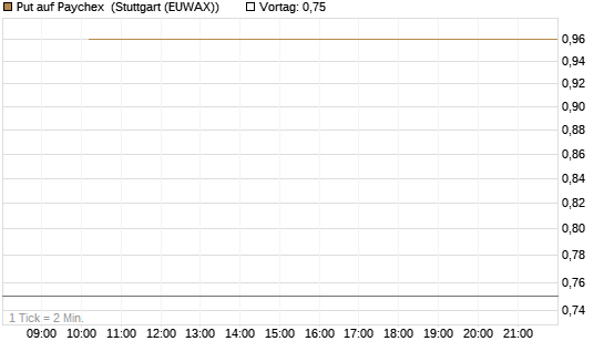 Put auf Paychex [J.P. Morgan Structured Products B.V.] Chart