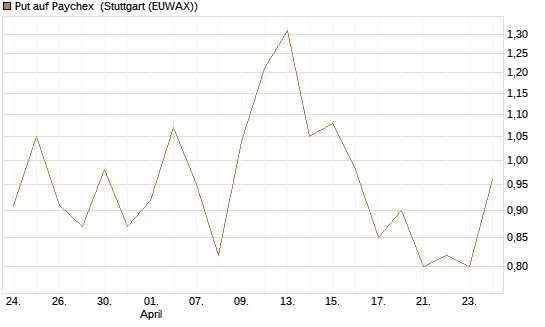 Put auf Paychex [J.P. Morgan Structured Products B.V.] Chart