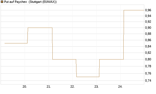 Put auf Paychex [J.P. Morgan Structured Products B.V.] Chart