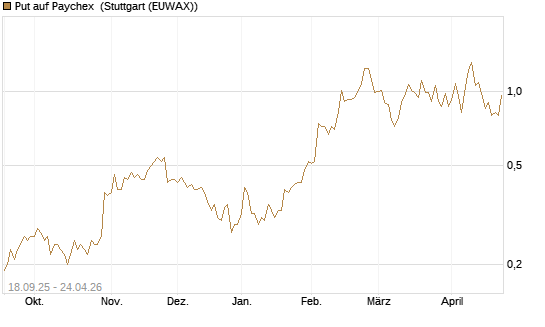 Put auf Paychex [J.P. Morgan Structured Products B.V.] Chart