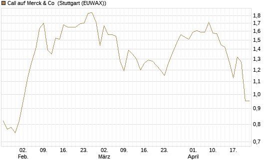 Call auf Merck & Co [J.P. Morgan Structured Products B.V.] Chart