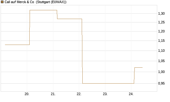 Call auf Merck & Co [J.P. Morgan Structured Products B.V.] Chart