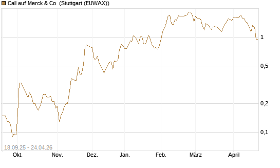 Call auf Merck & Co [J.P. Morgan Structured Products B.V.] Chart