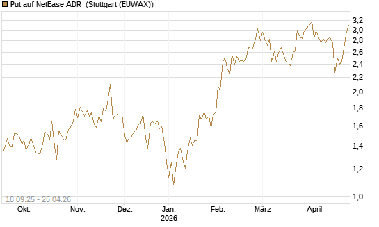 Put auf NetEase ADR [J.P. Morgan Structured Products B.V.] Chart