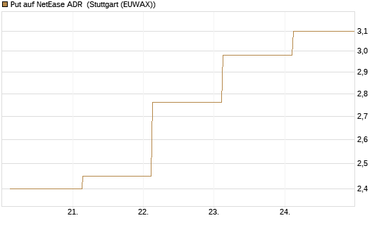 Put auf NetEase ADR [J.P. Morgan Structured Products B.V.] Chart