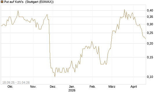Put auf Kohl's [J.P. Morgan Structured Products B.V.] Chart