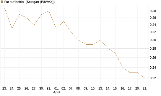 Put auf Kohl's [J.P. Morgan Structured Products B.V.] Chart