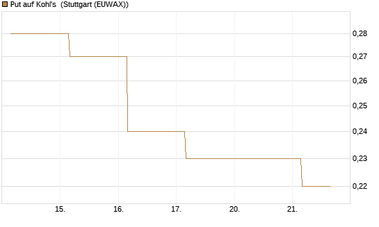 Put auf Kohl's [J.P. Morgan Structured Products B.V.] Chart