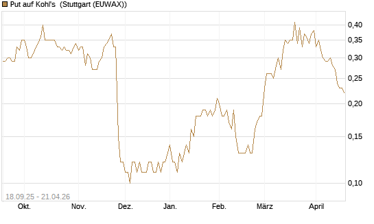 Put auf Kohl's [J.P. Morgan Structured Products B.V.] Chart