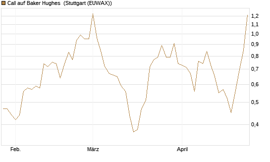 Call auf Baker Hughes [J.P. Morgan Structured Products B.V.] Chart