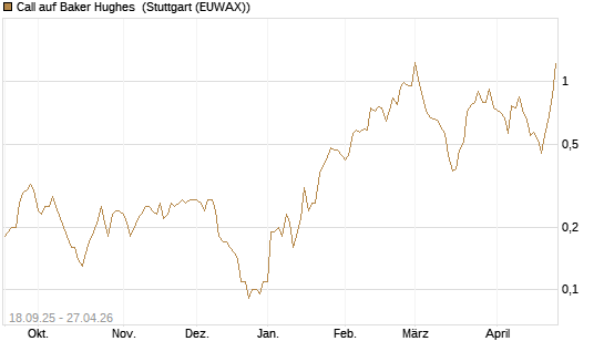 Call auf Baker Hughes [J.P. Morgan Structured Products B.V.] Chart