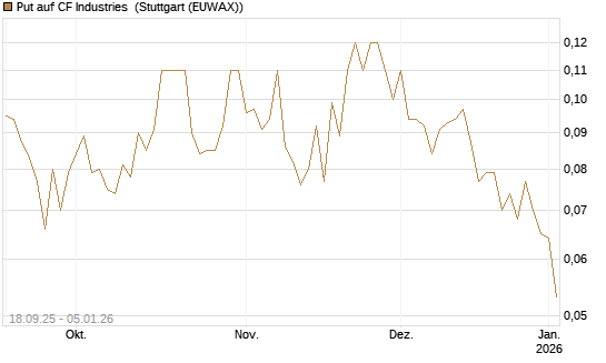 Put auf CF Industries [J.P. Morgan Structured Products B.V.] Chart