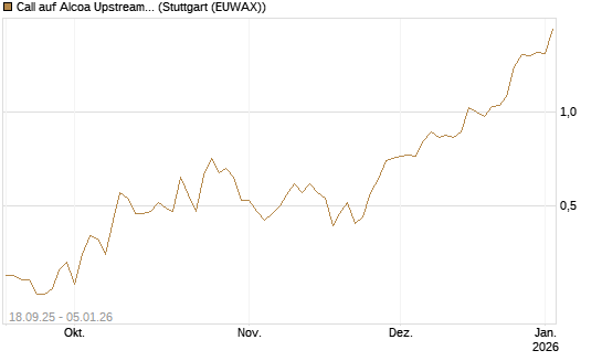 Call auf Alcoa Upstream Corp [J.P. Morgan Structured Products B.V.] Chart