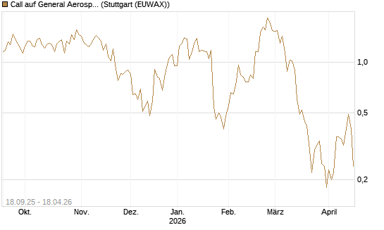 Call auf General Aerospace Co [J.P. Morgan Structured Products B.V.] Chart