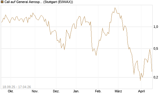 Call auf General Aerospace Co [J.P. Morgan Structured Products B.V.] Chart