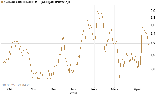Call auf Constellation Brands A [J.P. Morgan Structured Products B.V.] Chart