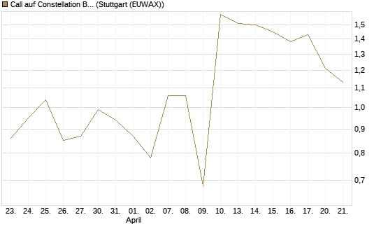 Call auf Constellation Brands A [J.P. Morgan Structured Products B.V.] Chart