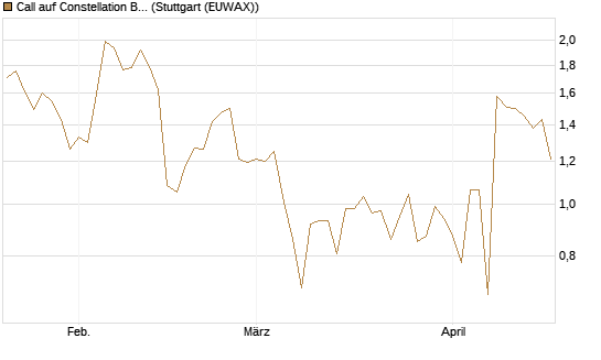 Call auf Constellation Brands A [J.P. Morgan Structured Products B.V.] Chart