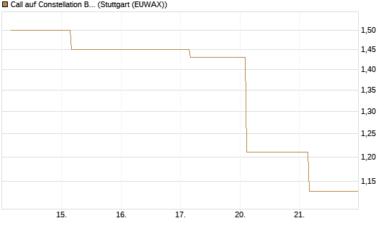 Call auf Constellation Brands A [J.P. Morgan Structured Products B.V.] Chart
