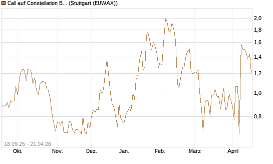 Call auf Constellation Brands A [J.P. Morgan Structured Products B.V.] Chart