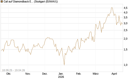 Call auf Diamondback Energy, Inc. - Commmon Stock [J.P. Morgan Structured Products B.V.] Chart