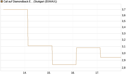 Call auf Diamondback Energy, Inc. - Commmon Stock [J.P. Morgan Structured Products B.V.] Chart