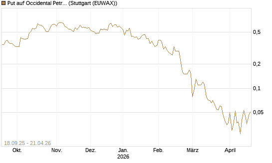 Put auf Occidental Petroleum Corp. [J.P. Morgan Structured Products B.V.] Chart