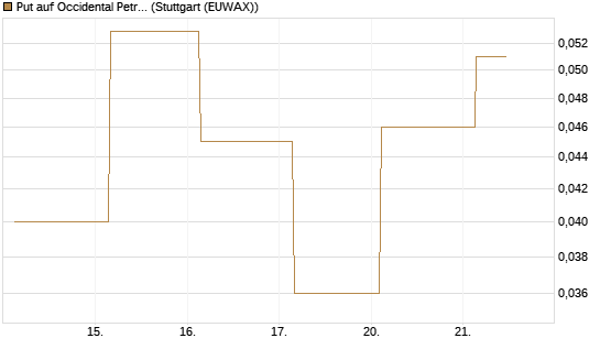 Put auf Occidental Petroleum Corp. [J.P. Morgan Structured Products B.V.] Chart