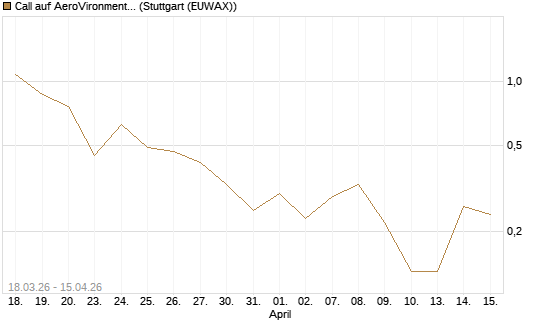 Call auf AeroVironment Inc [J.P. Morgan Structured Products B.V.] Chart