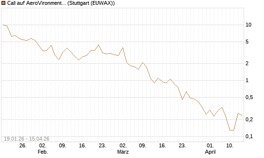 Call auf AeroVironment Inc [J.P. Morgan Structured Products B.V.] Chart
