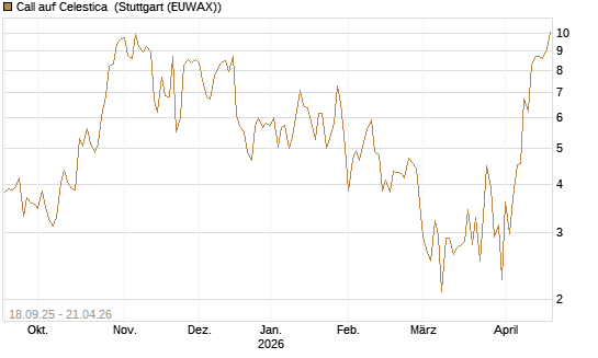 Call auf Celestica [J.P. Morgan Structured Products B.V.] Chart