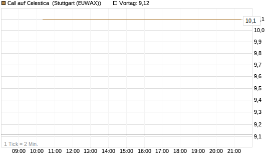 Call auf Celestica [J.P. Morgan Structured Products B.V.] Chart