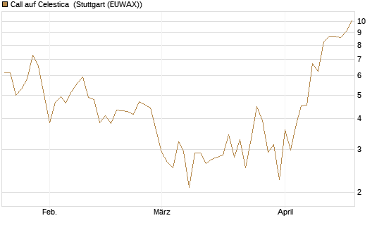 Call auf Celestica [J.P. Morgan Structured Products B.V.] Chart