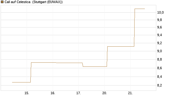 Call auf Celestica [J.P. Morgan Structured Products B.V.] Chart