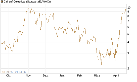 Call auf Celestica [J.P. Morgan Structured Products B.V.] Chart