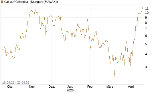 Call auf Celestica [J.P. Morgan Structured Products B.V.] Chart