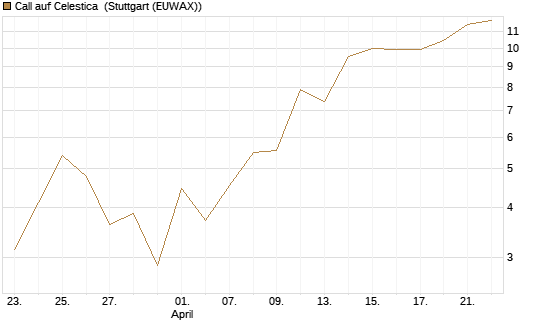 Call auf Celestica [J.P. Morgan Structured Products B.V.] Chart