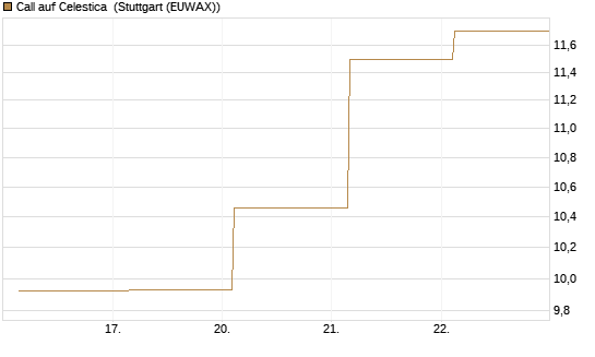 Call auf Celestica [J.P. Morgan Structured Products B.V.] Chart