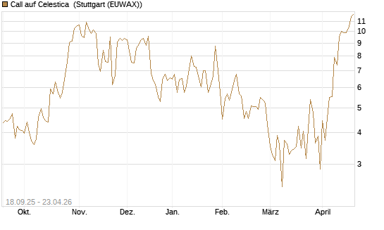 Call auf Celestica [J.P. Morgan Structured Products B.V.] Chart