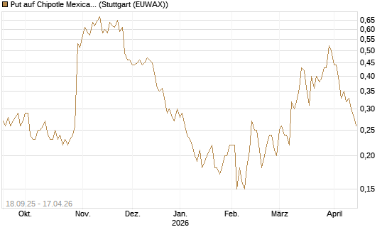Put auf Chipotle Mexican Grill [J.P. Morgan Structured Products B.V.] Chart