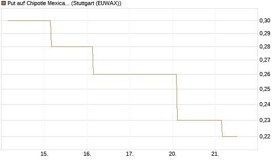Put auf Chipotle Mexican Grill [J.P. Morgan Structured Products B.V.] Chart