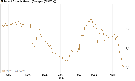 Put auf Expedia Group [J.P. Morgan Structured Products B.V.] Chart