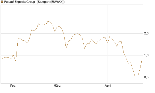 Put auf Expedia Group [J.P. Morgan Structured Products B.V.] Chart