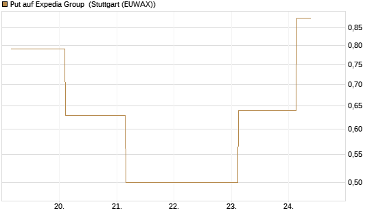 Put auf Expedia Group [J.P. Morgan Structured Products B.V.] Chart