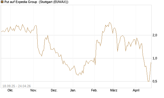 Put auf Expedia Group [J.P. Morgan Structured Products B.V.] Chart