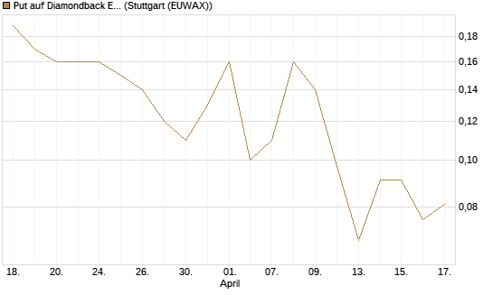 Put auf Diamondback Energy, Inc. - Commmon Stock [J.P. Morgan Structured Products B.V.] Chart