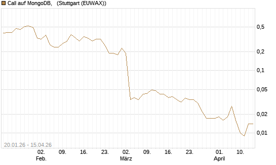 Call auf MongoDB,  [J.P. Morgan Structured Products B.V.] Chart