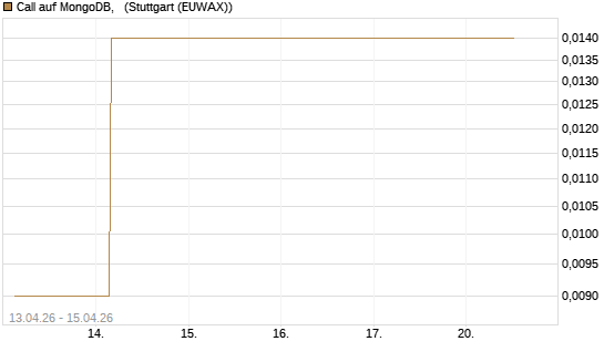 Call auf MongoDB,  [J.P. Morgan Structured Products B.V.] Chart